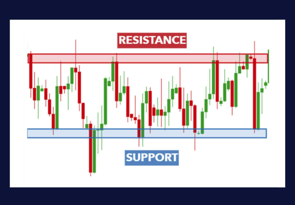 แนวรับ แนวต้าน Forex และทองคำ ให้ประสบความสำเร็จ หนึ่งในเทคนิคที่ใช้มากที่สุดในการวิเคราะห์ทางเทคนิค  เป็นตัวช่วยให้เทรดเดอร์ระบุทิศทางของตลาด