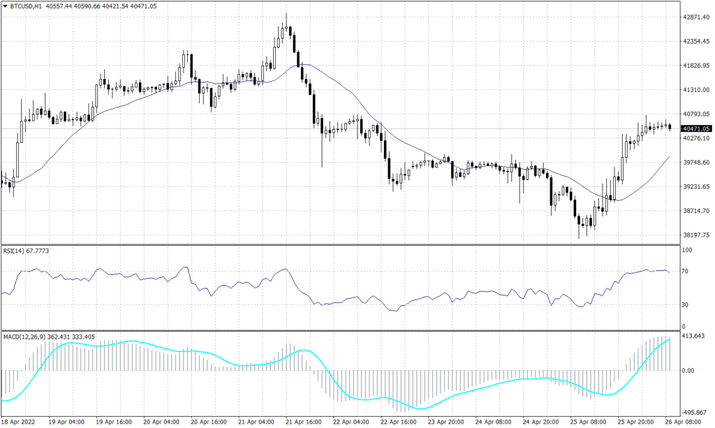 Bitcoin graph candle for 26 April 2022