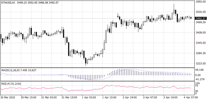 ETHUSD chart for 4 April 2022