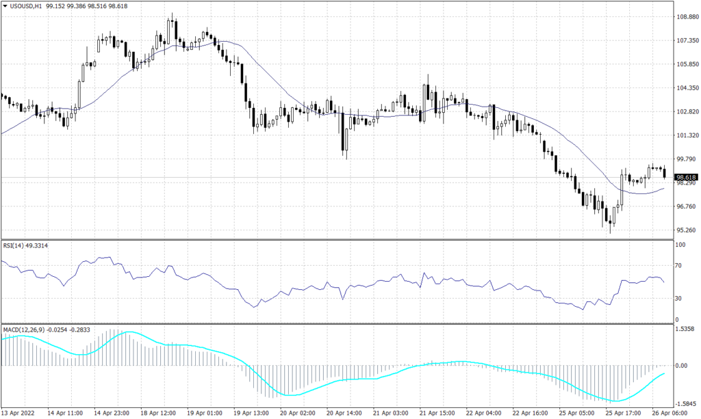 WTI graph candle for 26 April 2022