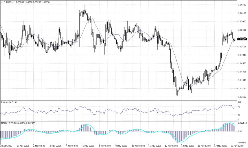 EURO chart on 18 May 2022