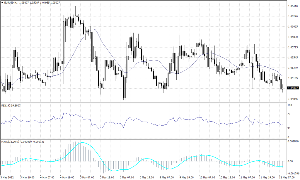 Euro graph candle for 12 May 2022