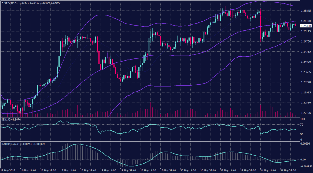 Sterling Pound chart for 25 May 2022