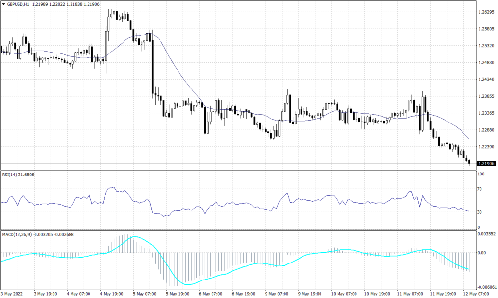 Sterling pounds graph candle for 12 May 2022