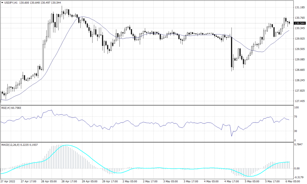 Japanese Yen graph candle for 6 May 2022