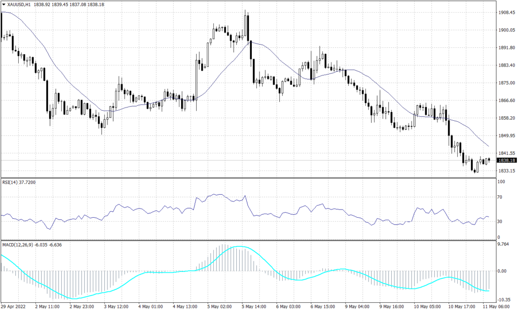 Spot Gold Graph candle for 11 May 2022