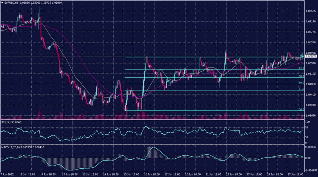 Euro Graph candle for 28 June 2022