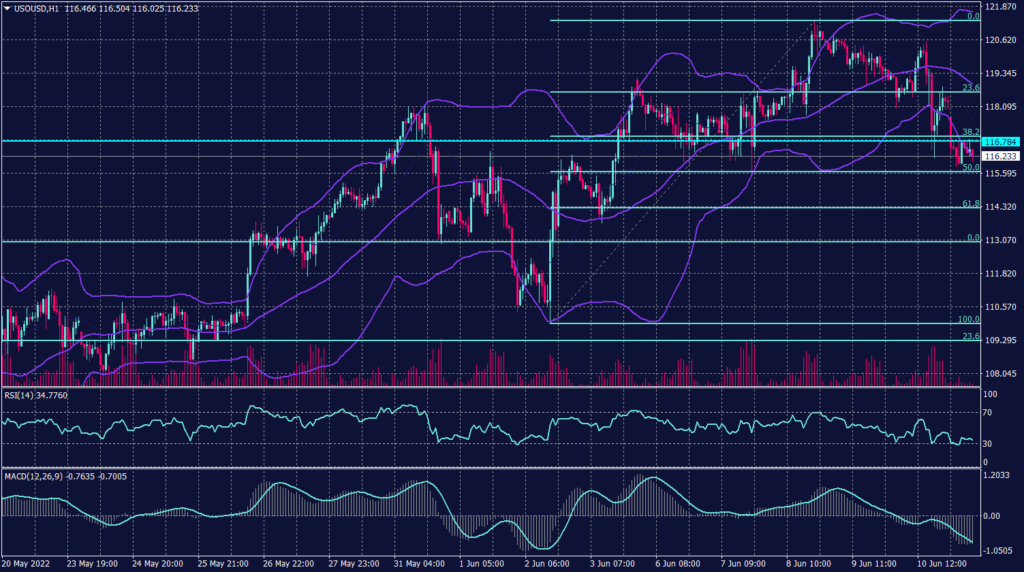 West Texas Crude graph candle for 13 June 2022