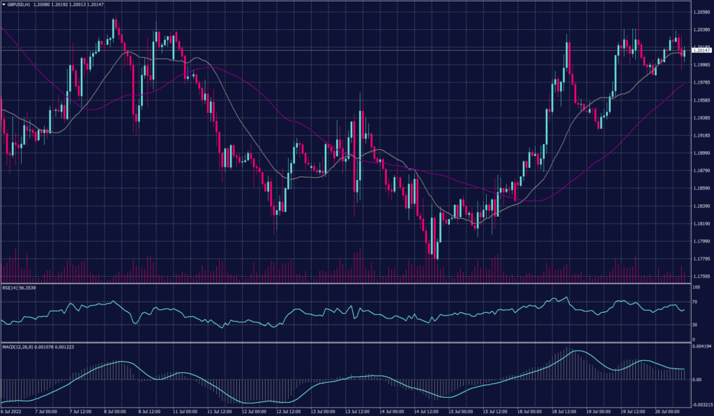 Eurozone Inflation Hit 8.6% pushing GBPUSD pair to fall around 0.3% of a cent to trade just below $1.2000 during the early trades.