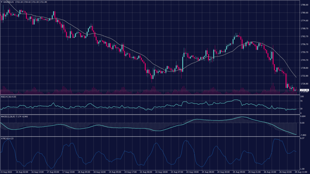 Spot gold shows that daily chart has a sharper and clearer downtrend targeting levels near $1,700 per ounce.