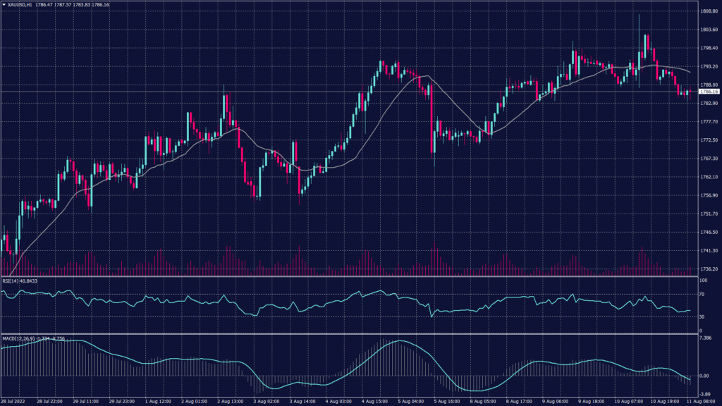 Spot gold chart shows that technical indicators signal an intense fluctuation between 1,770 and 1,788.