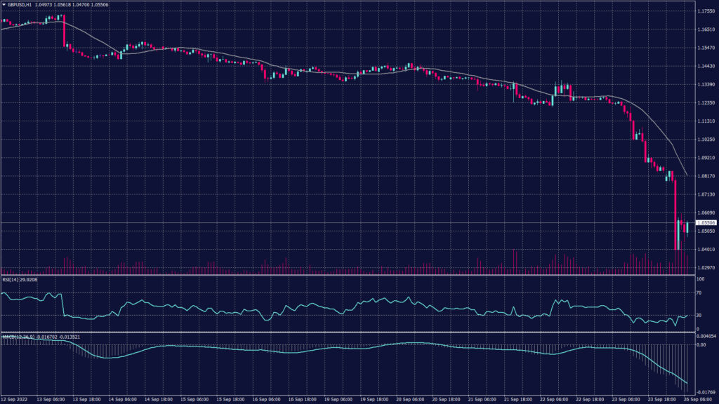 Sterling chart shows it remains negative below the level of 1.0830 despite the correction from 1.0290 and signals a possible decline from 1.0830.