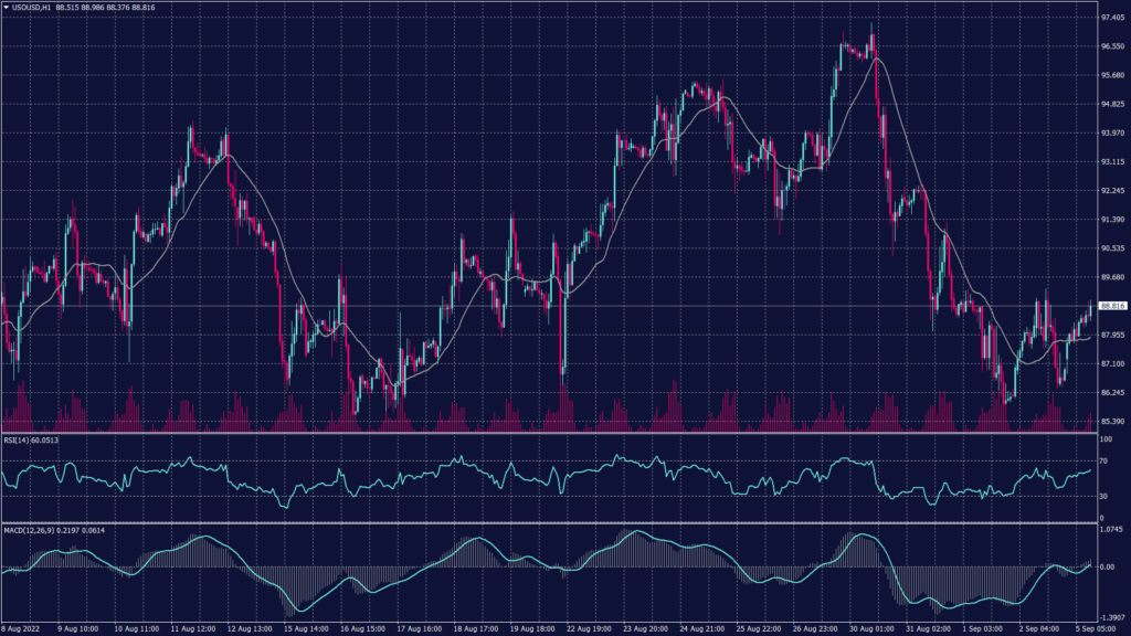 US crude oil chart shows that technically, WTI prices continue to decline to $86 per barrel after breaking the support at $88.25.