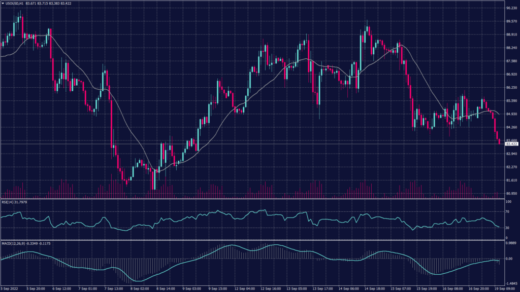 WTI crude oil chart shows that it rose 1.2% to $85.81 a barrel.