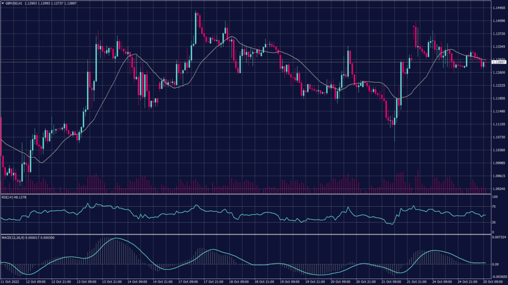 GBPUSD chart shows it remains inside the negatively trending channel despite the fluctuations above 1.1250.