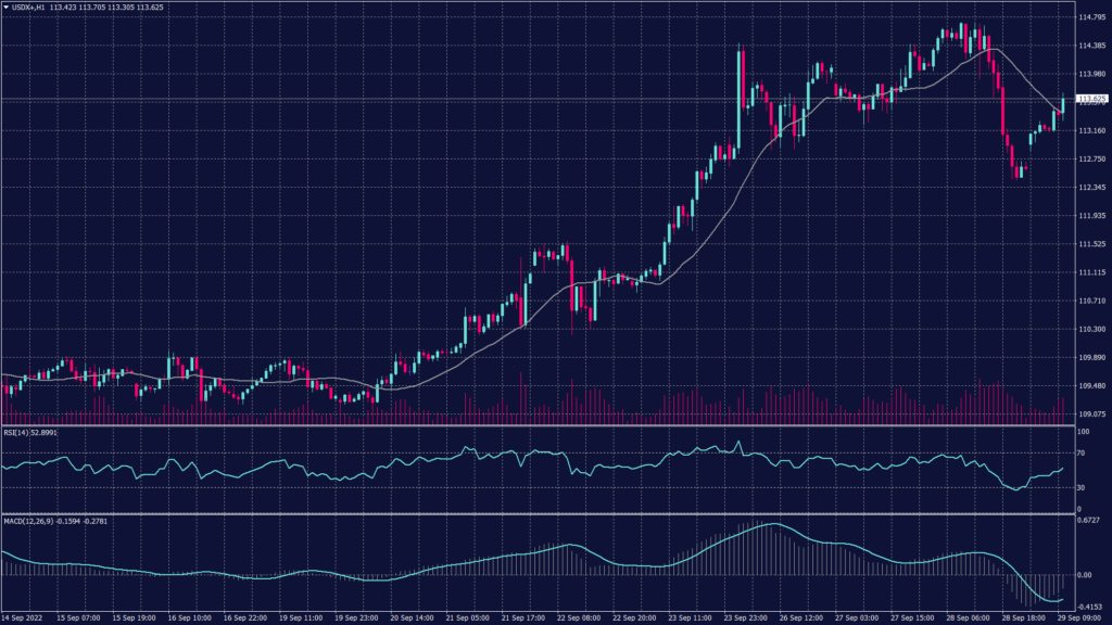 US dollar index chart shows no strong resistance below 115.30. 