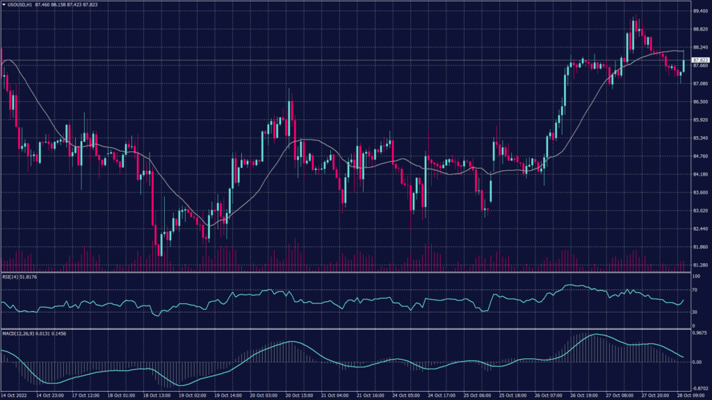 WTI futures fell 0.8% to $88.37 a barrel.