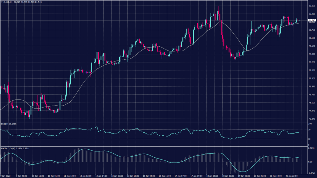 WTI oil chart shows it fell 0.4% to $81.31 a barrel.