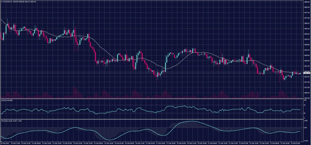 Spot Gold chart on 24 February 2023