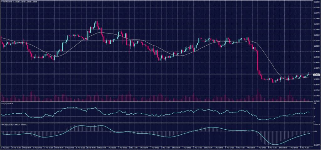 British Pound chart on 9 March 2023