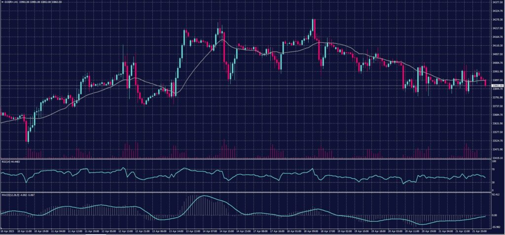 DOW Jones chart on 24 April 2023