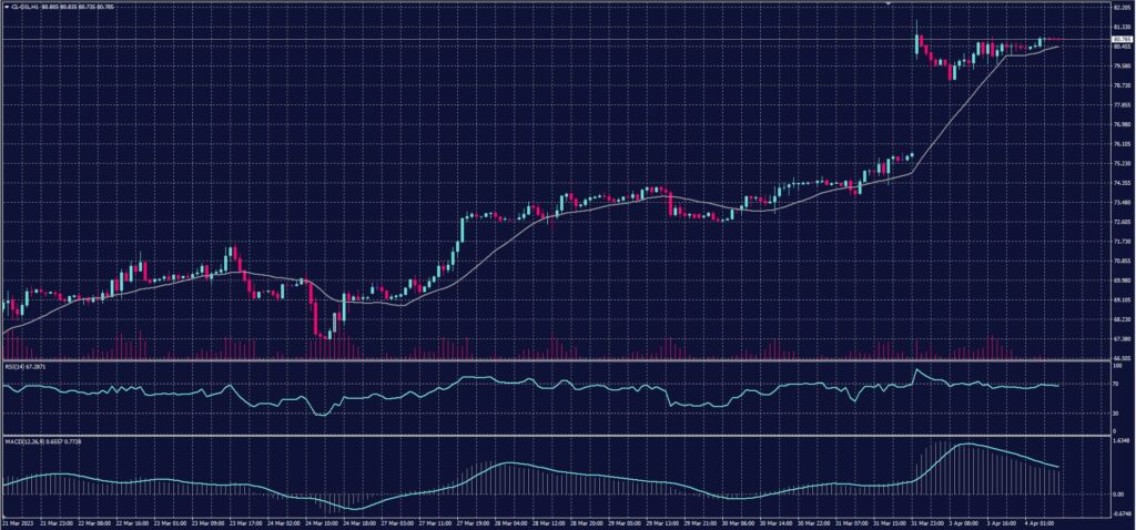 US crude chart on 4 April 2023