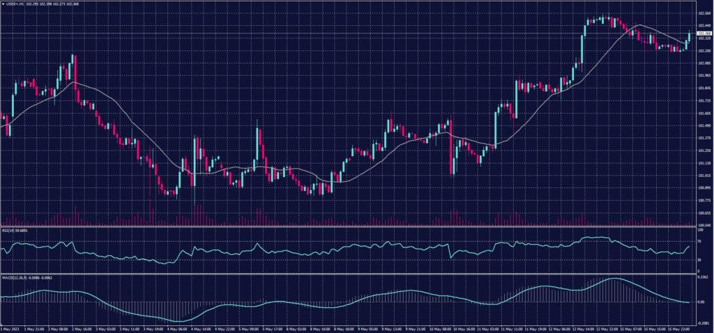 US Dollar Index chart on 16 May 2023