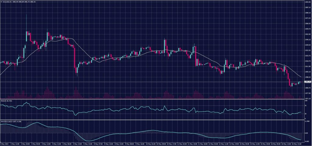 Spot Gold chart on 17 May 2023