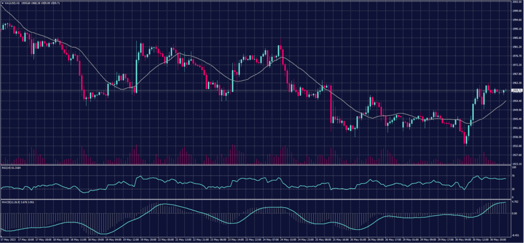 Spot Gold chart on 31 May 2023