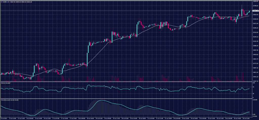 DOW JONES Index chart on 27 July 2023