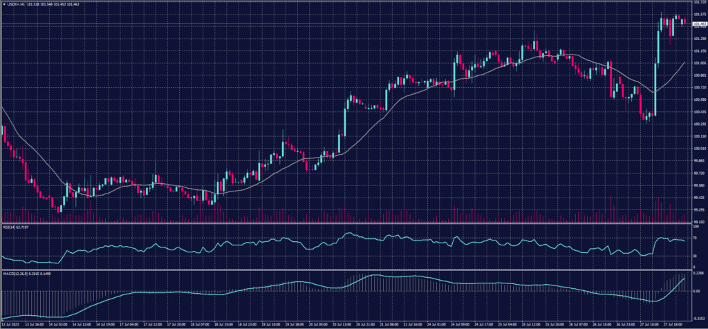 US Dollar Index chart on 28 July 2023