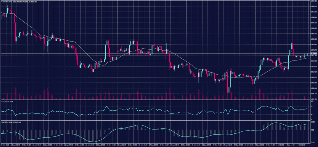 Spot Gold chart for 4 July 2023