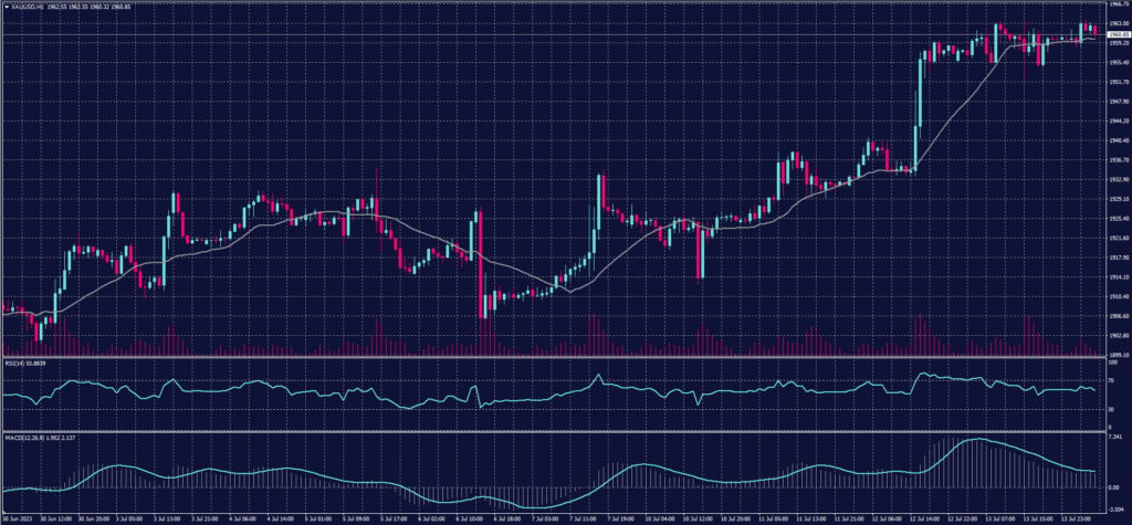 Spot Gold (XAUUSD) chart 14-July-2023