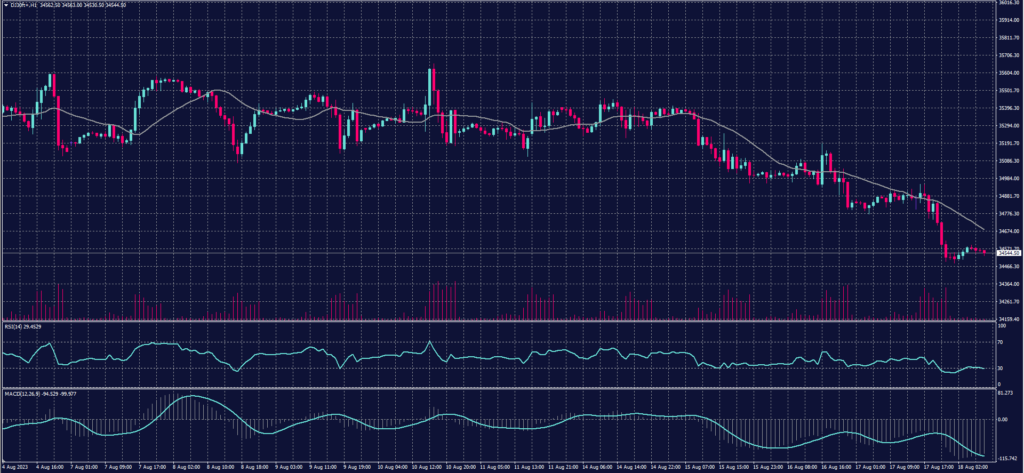 Dow Jones Index Graph candle on 18 August 2023