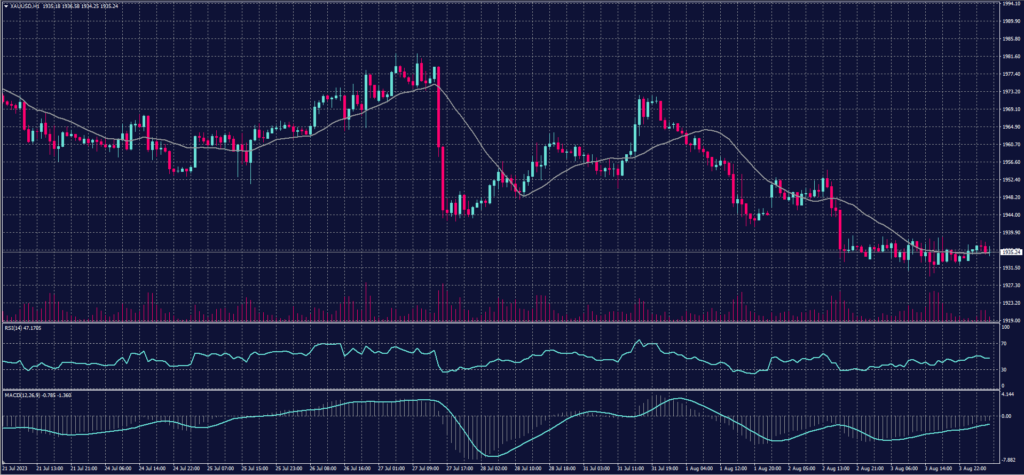 Spot Gold chart on 4 August 2023