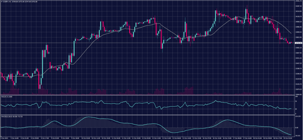 DOW JONES Index chart on 19 October 2023