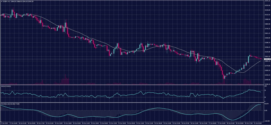 DOW JONES Index chart on 31 October 2023