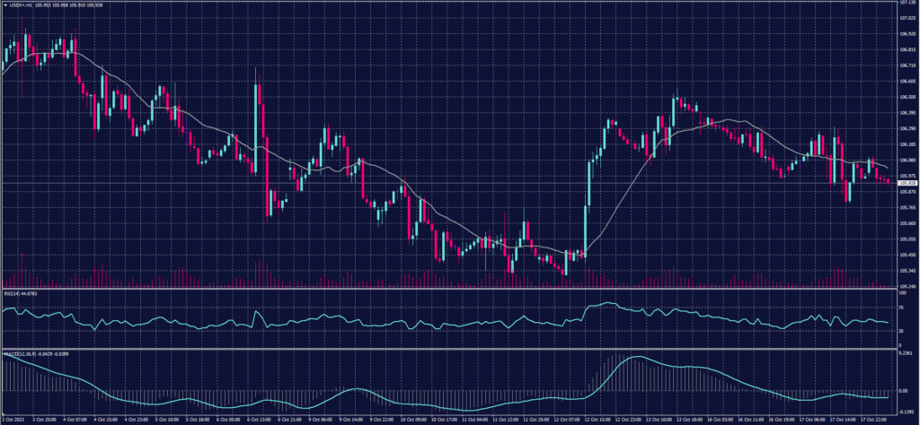 US Dollar Index chart on 18 October 2023