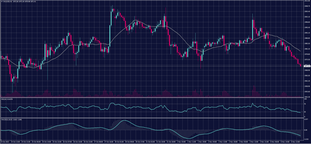 Spot Gold chart on 7 November 2023