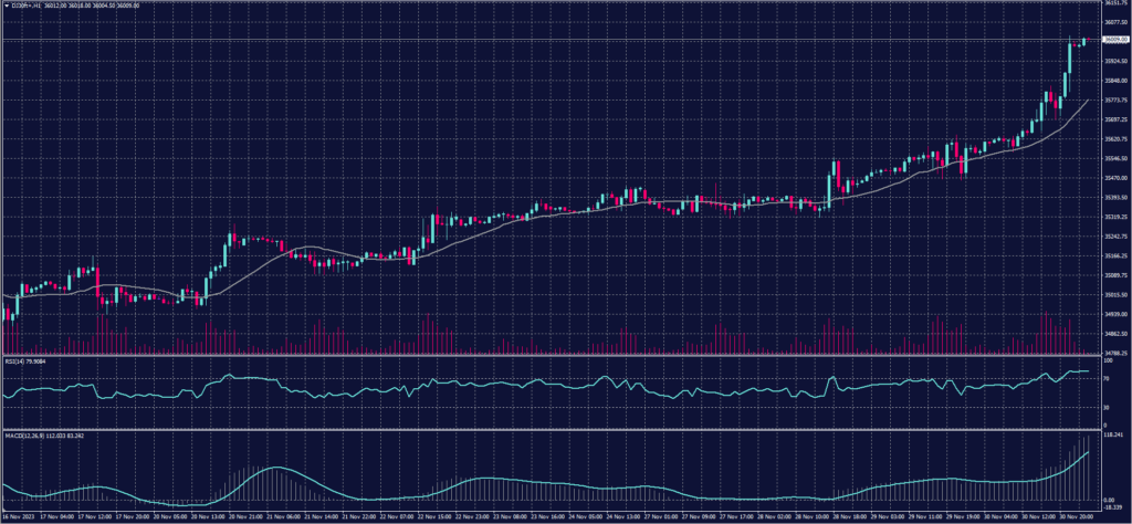 Dow Jones chart for 1 December 2023